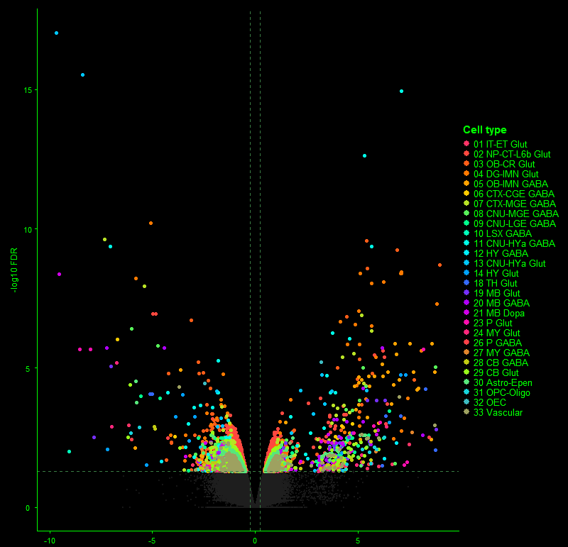 Volcano plot of differentially expressed genes across cell types, each point a gene colored by cell-type annotation, with FDR and fold-change thresholds marked.