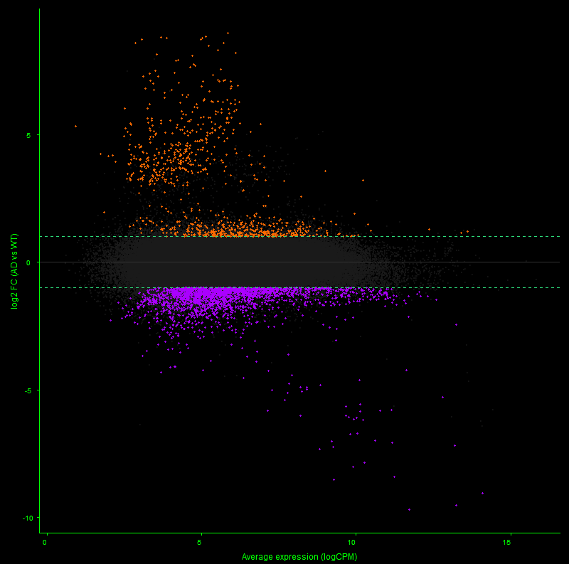 MA plot of differential gene expression; orange dots are significantly upregulated genes, purple dots significantly downregulated, gray non-significant; x-axis average expression (logCPM), y-axis log2 fold change.