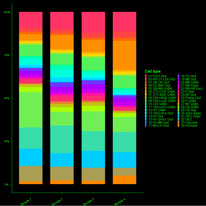 Stacked bar chart of cell-type composition across four samples; each bar subdivided by the proportional contribution of each of the 34 cell types.