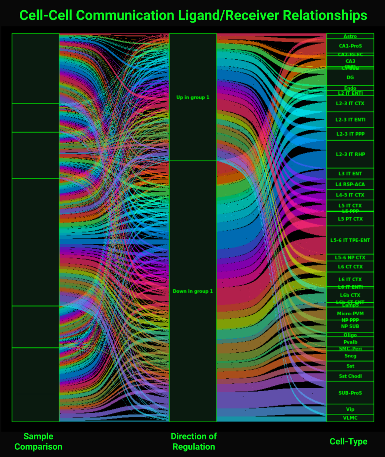 Sankey plot depicting cell–cell communication between sender-cell ligands and receiver cell types, stratified by sample condition and direction of regulation.